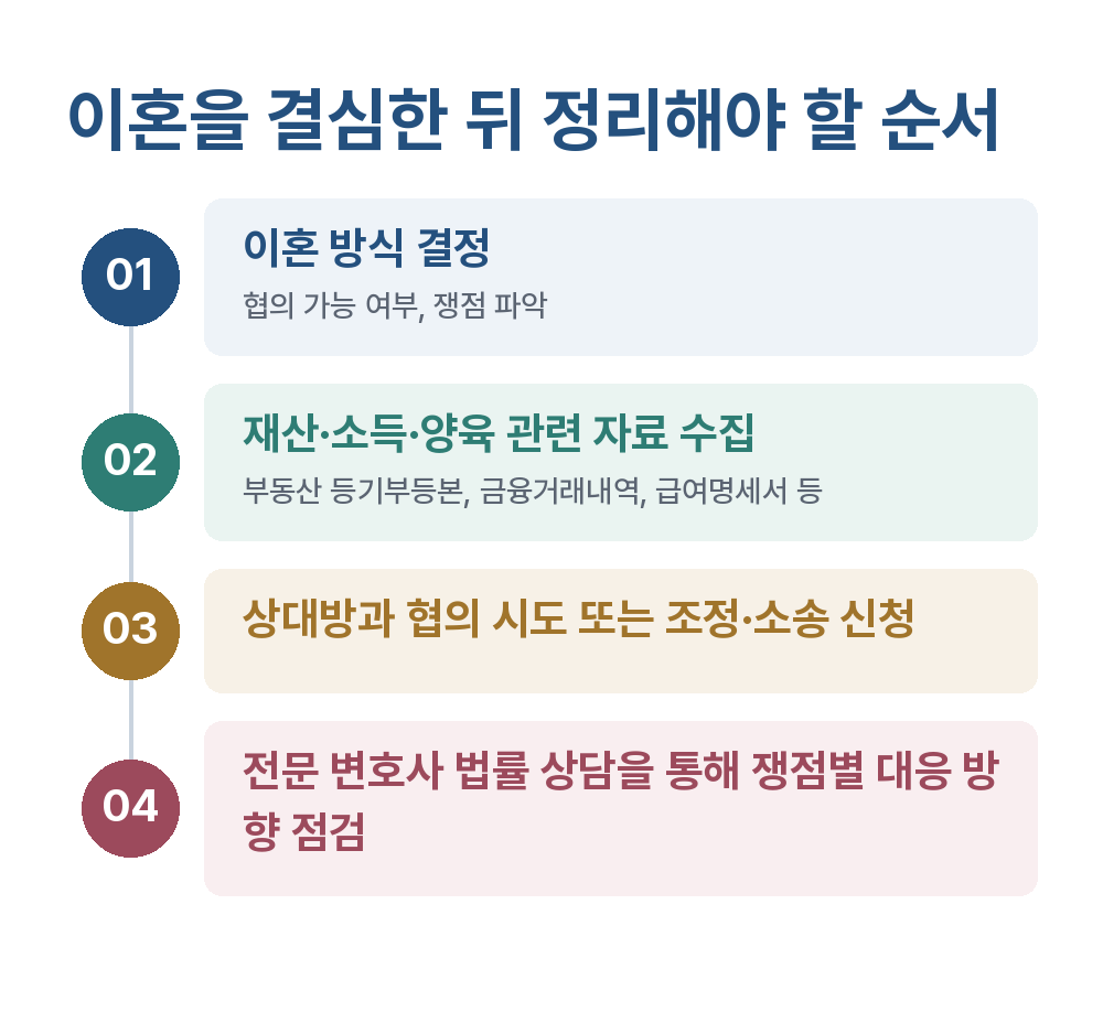 이혼절차 이혼을 결심한 뒤 정리해야 할 순서