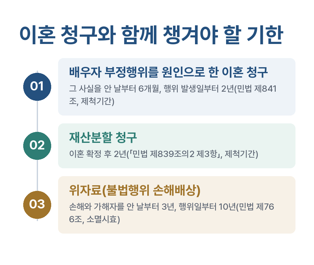 이혼소송비용 이혼 청구와 함께 챙겨야 할 기한