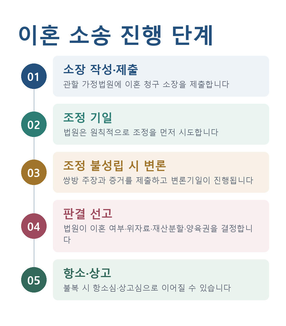 이혼소송 이혼 소송 진행 단계