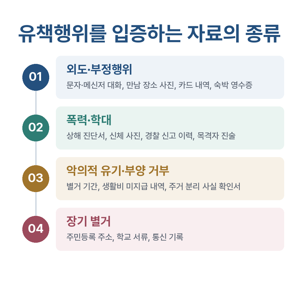 유책배우자위자료 유책행위를 입증하는 자료의 종류