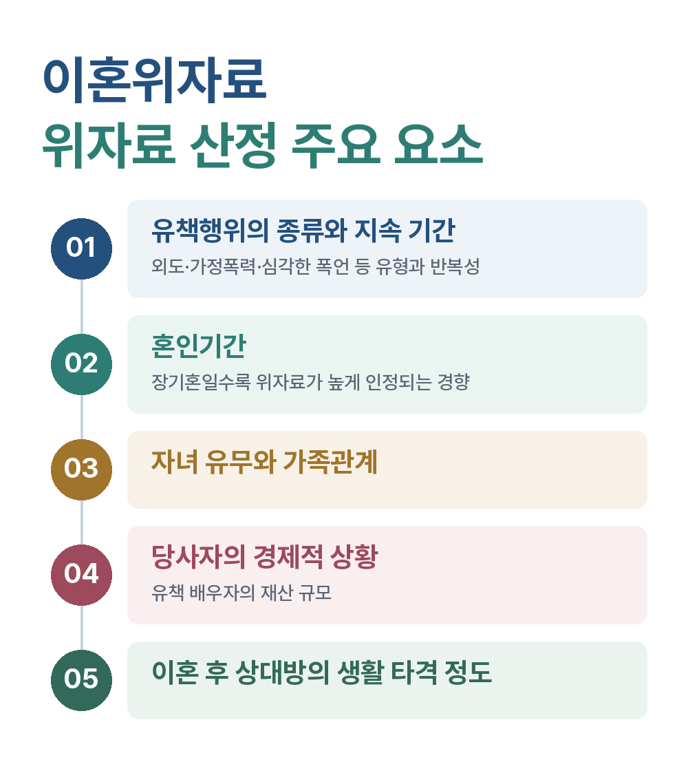 이혼위자료 위자료 산정 주요 요소