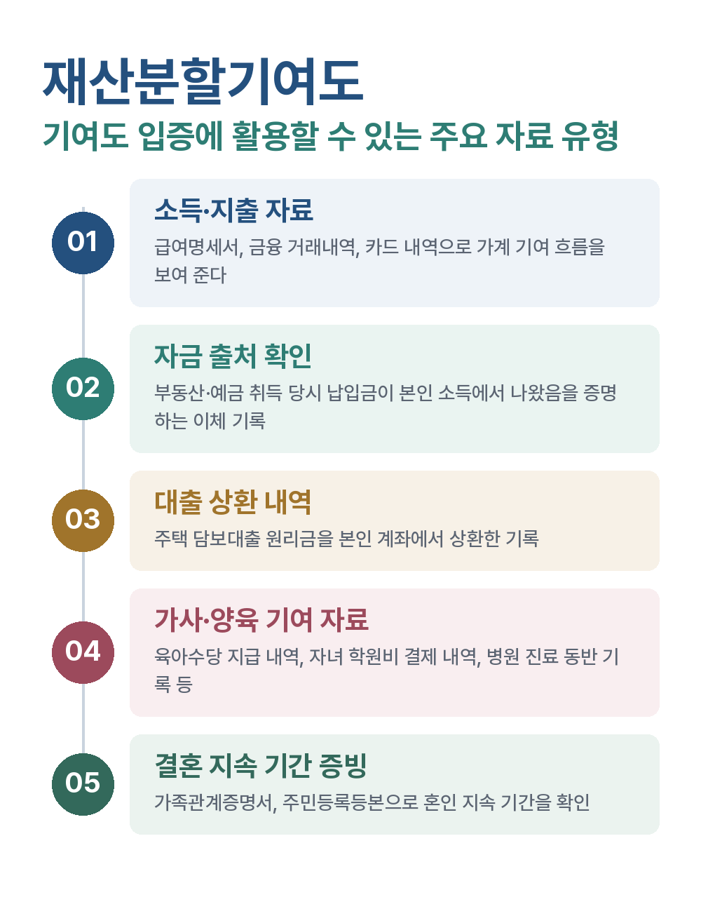 재산분할기여도 기여도 입증에 활용할 수 있는 주요 자료 유형